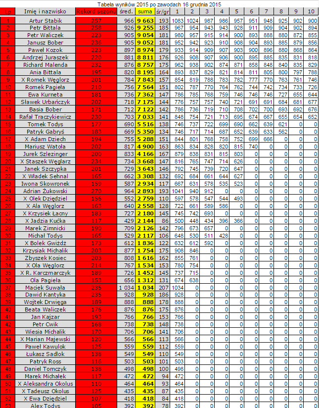 24 - Ranking po zawodach 16 12 2015