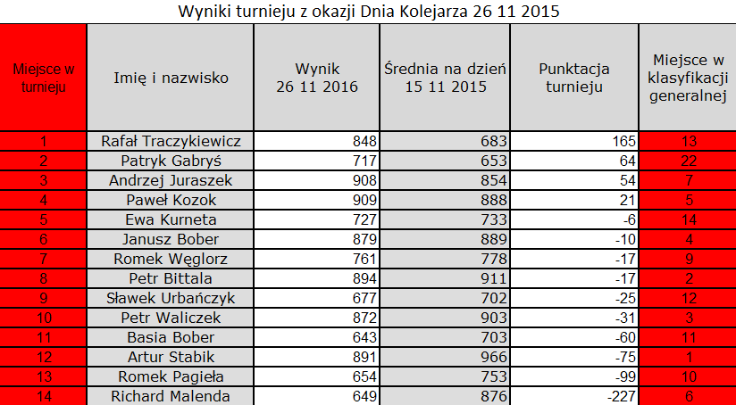 Tabela wyników TURNIEJ Z OKAZJI DNIA KOLEJARZA - 26 listopad 2015