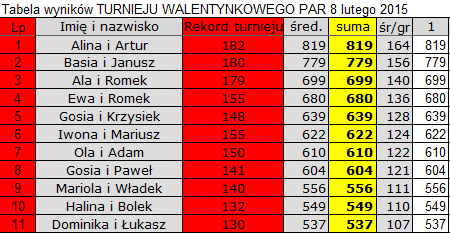 Tabela wyników TURNIEJU WALENTYNKOWEGO PAR - 8 lutego 2015